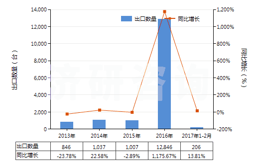 2013-2017年2月中國其他注射機(HS84771090)出口量及增速統(tǒng)計